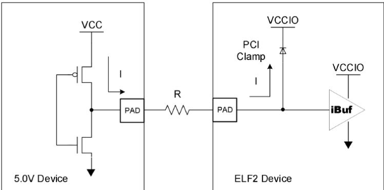5V 器件经串联电阻 R 驱动 ELF2（EF2）器件，PCI Clamp 导通泄放过冲电流