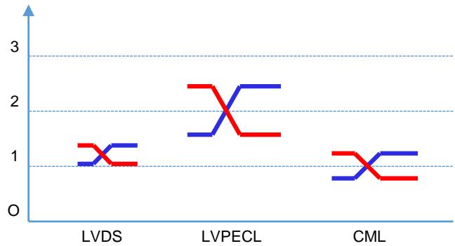 LVDS、LVPECL、CML 三种差分电平的摆幅与共模电压位置对比：LVDS 摆幅最小、LVPECL 共模最高