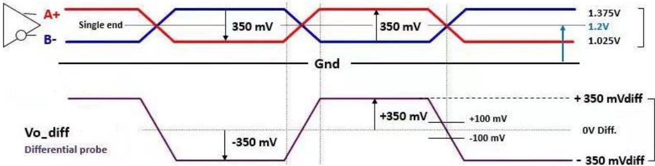 LVDS 波形实测含义：单端摆幅 350mV、共模 1.2V；下方差分探头看到的 ±350mV 差分摆幅