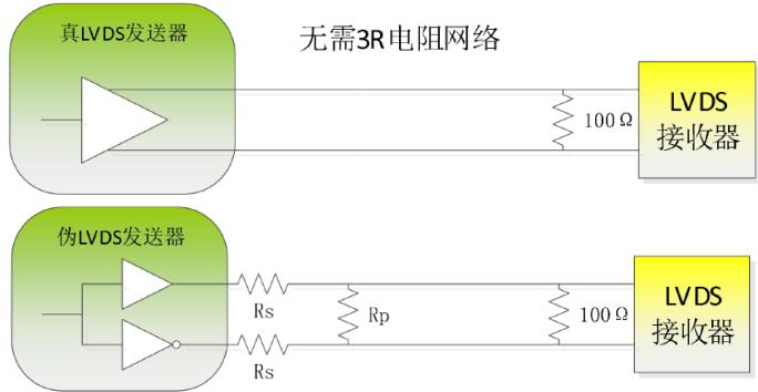 真差分 LVDS 发送器直连接收器（仅输入端 100Ω），伪差分发送器需要外部 Rs/Rp 电阻网络
