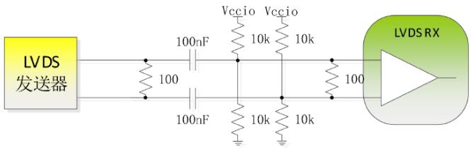LVDS 的 AC 耦合典型电路：两路各串 100nF 隔直电容，10kΩ×4 重建共模偏置，末端 100Ω 差分端接