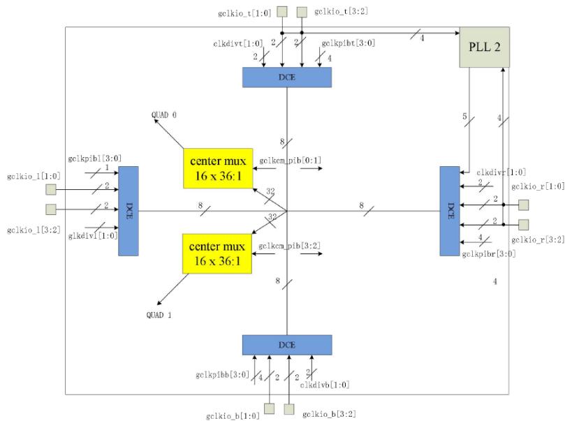 全局时钟网络架构：四边 GCLK IO 经 DCE 缓冲进入两个 16×36:1 中心多路器，扇出到全局时钟线并连接 PLL