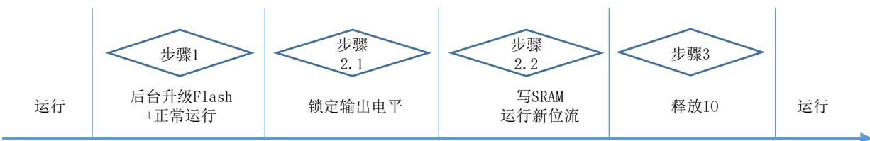 StateHoldIO 升级流程时间线：后台升级 Flash 且正常运行 → 锁定输出电平 → 写 SRAM 运行新位流 → 释放 IO
