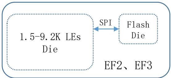 EF2/EF3 合封结构：FPGA Die 与 Flash Die 在同一封装内通过片内 SPI 总线互连