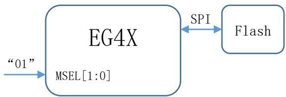 EG4X 的 MSPI 模式连接：MSEL[1:0]=01，FPGA 作为 SPI 主机从外部 Flash 读位流