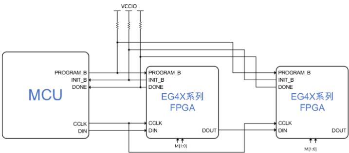 从动串行级联连接：MCU 的 CCLK/DIN 驱动第一片 EG4X，其 DOUT 接下一片 DIN 形成菊花链