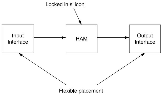 FPGA 固定资源