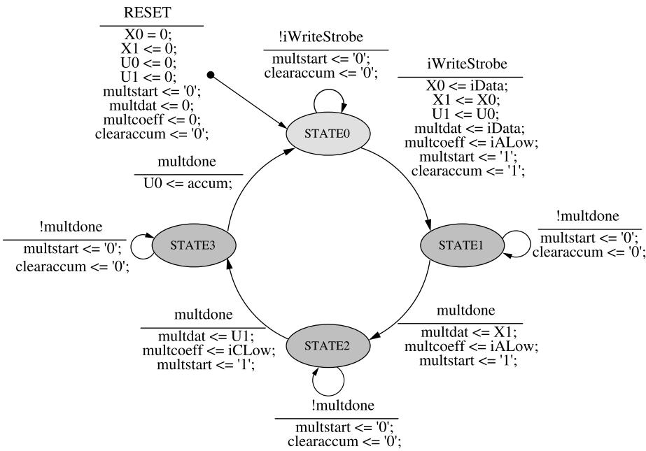 图5-1 图形化状态机设计(State-CAD 绘制的四状态转移图)