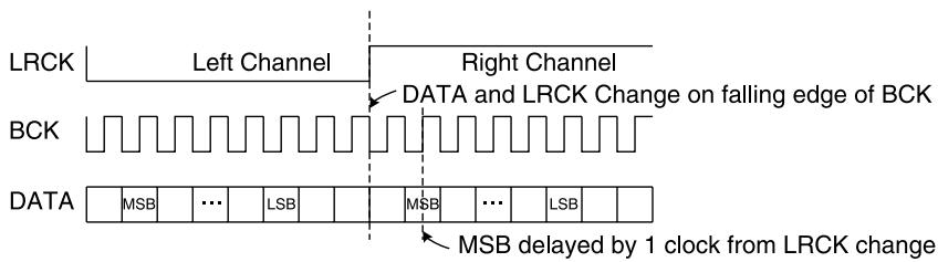 图7-1 I2S 时序:LRCK 定声道,BCK 打拍采 DATA,所有翻转发生在 BCK 下降沿