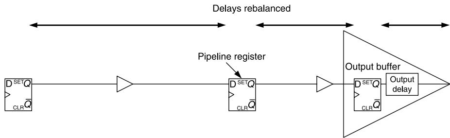 I/O 打包时增加一级流水寄存器