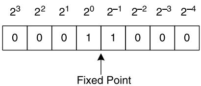 图 8.2 定点数 1.5 的表示(右移一位后的结果)