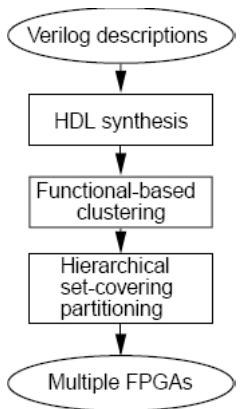 图5.4 层次化综合与划分流程：HDL→结构树→层次连通图，再按层次做集合覆盖划分
