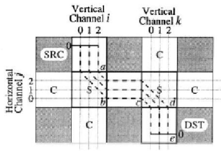 图2.4 SAT布线的约束示例：(a)全局路径，(b)连通性约束（C式管连接块、S式管开关块），(c)互斥性约束