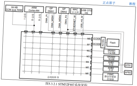 原书图 5.3.3.1：STM32 存储器映射图
