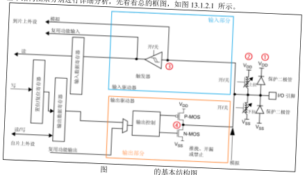原书图 13.1.2.1：GPIO 基本结构图