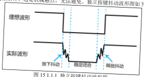 原书图 15.1.1：按键抖动波形