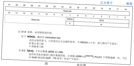 原书图 19.4.1：WWDG 提前/延迟喂狗实验现象