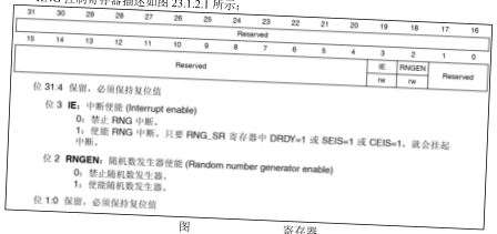 原书图 23.3.2.1：RNG 产生随机数流程图