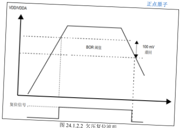 原书图 24.3.1：睡眠模式唤醒时序