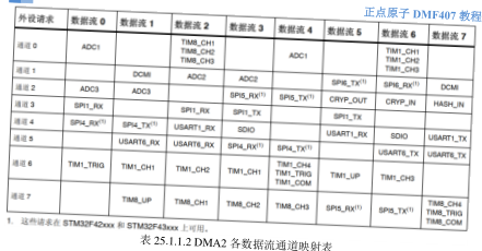 原书图 25.3.3.1：DMA 数据流通道映射