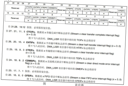 原书图 25.4.1：DMA 串口回环测试