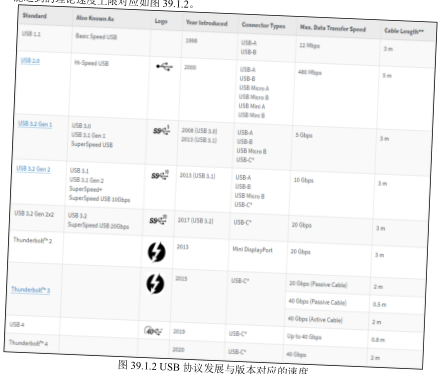 原书图 39.2.1：USB OTG FS 接线图
