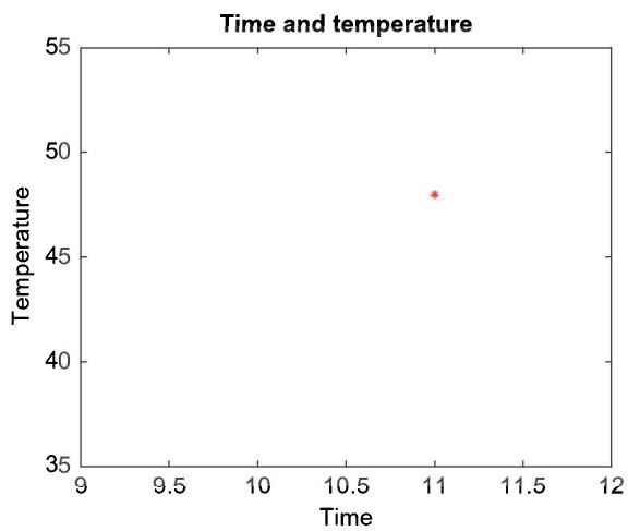 红色星号 (11, 48) 落在坐标轴中央，标题「Time and Temp」