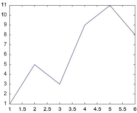 (1,1)(2,5)(3,3)(4,9)(5,11)(6,8) 6 个点用折线连起来