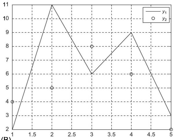 Figure 2：黑色折线 + 黑色圆点叠加显示 y1 和 y2，网格 + 图例齐备