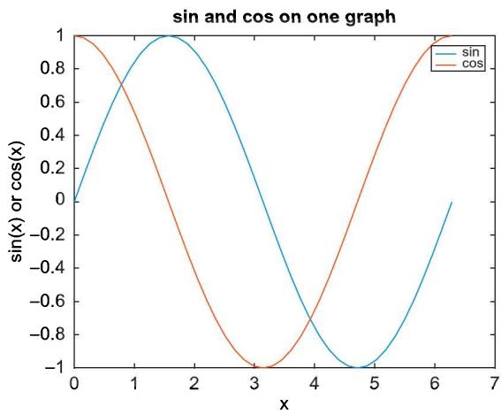 sin 与 cos 在同一窗口对比，红色圆点是 sin，蓝色加号是 cos