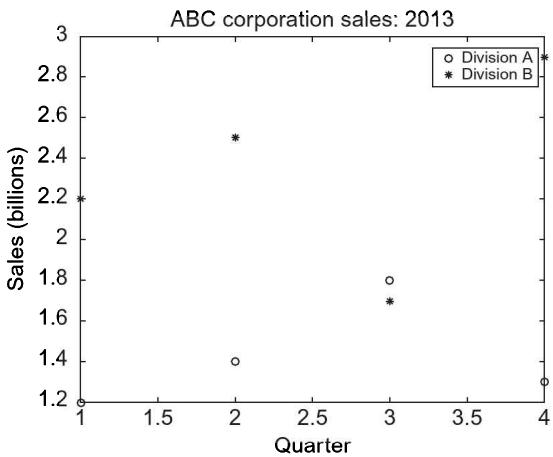ABC 公司 2013 年两部门季度销售额对比，圆圈是 A，星号是 B