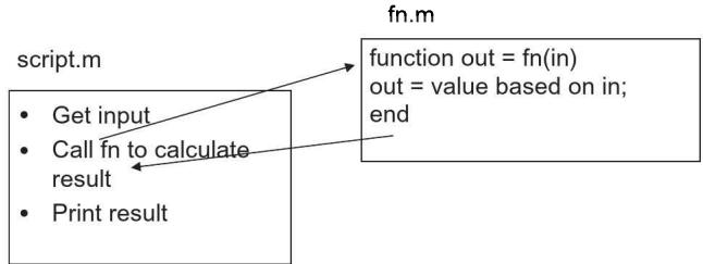 脚本调用函数的标准结构：左侧 script.m 三步走 (Get input → Call fn to calculate result → Print result)，右侧 fn.m 实现具体计算并 return 结果