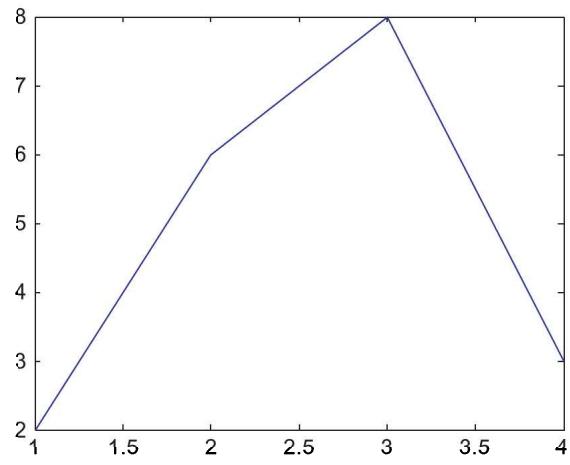 eval('plot(x)') 直接画出折线