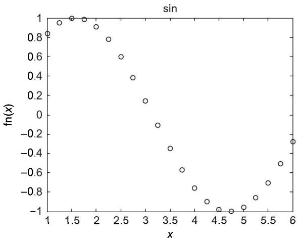通过传入 @sin 句柄绘制的 sin(x) 离散采样点图（x 取 1 到 6）