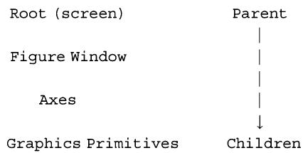 MATLAB 图形对象的层次结构：Root(屏幕) → Figure Window → Axes → Graphics Primitives，上层是 Parent，下层是 Children