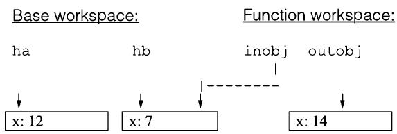 句柄类的 timestwo 执行中：基区的 ha、hb 与函数区的 inobj、outobj。注意 inobj 与 hb 指向同一对象（虚线表示引用）