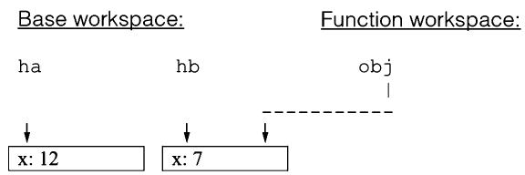 timesthree 开始时：函数区的 obj 与基区的 hb 指向同一对象（x:7）