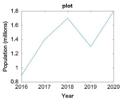 plot 折线图：2016–2020 年人口变化趋势，适合看走势
