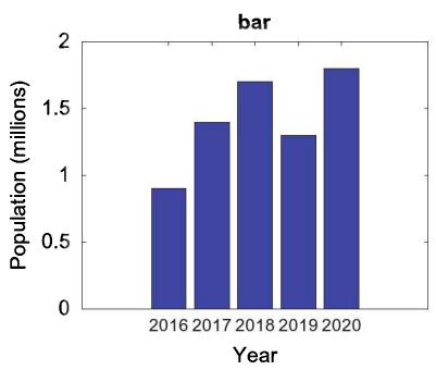 bar 柱状图：同样数据画成五根竖柱，适合逐年比较大小