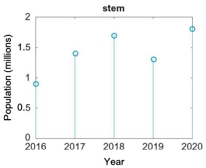 stem 火柴杆图：每个数据点是一根杆加一个圆圈，突出单个数据点的位置