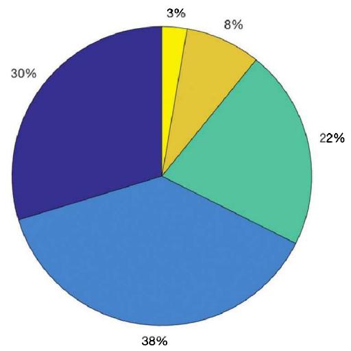 饼图自动标注百分比：11→30%、14→38%、8→22%、3→8%、1→3%，从顶部逆时针排布