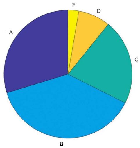 带标签的饼图：cell 数组里的 A/B/C/D/F 替换了百分比标签