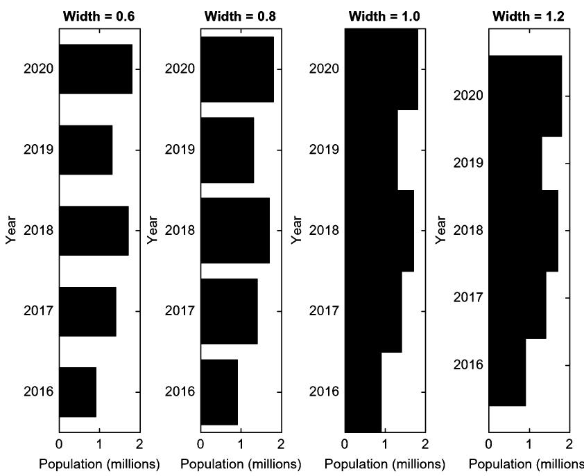 四个不同柱宽的 barh 对比：0.6 有明显间隙，1.0 柱子相连，1.2 开始互相重叠