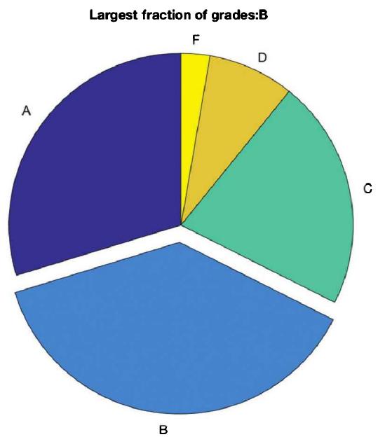 爆炸饼图：B 扇区（占比最大）被分离出来，标题由 strcat 自动拼出「Largest Fraction of Grades: B」