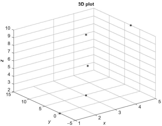 plot3 画出的三维散点：五个黑色 * 悬浮在带网格的三维空间中，z 轴从 2 到 10