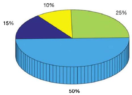 pie3 三维饼图：同一个圆盘带上厚度，占比 50%/25%/15%/10%