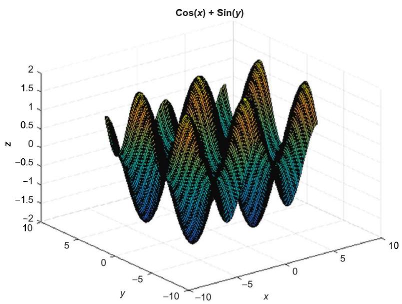 meshgrid + surf 画出的 z = cos(x)+sin(y) 曲面：周期性的山脊与沟壑交织成波纹面