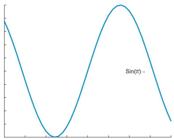 text 在曲线旁写下 Sin(π)→：反斜杠命令 \pi 和 \rightarrow 被渲染成希腊字母 π 和右箭头