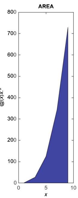 同一份 x³ 数据的 AREA 面积图：曲线下方填充，强调累计