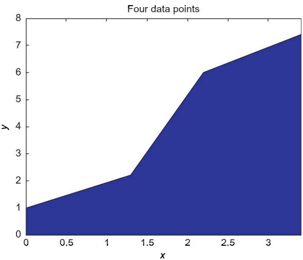 习题 2：从文件解析出四个 (x,y) 点后画的面积图，标题自动写「Four data points」